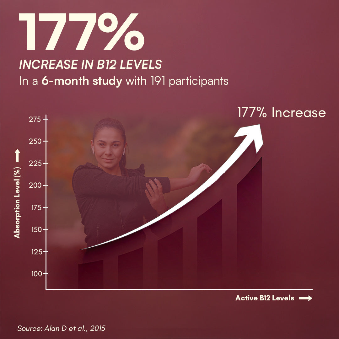Graph showing a 177% increase in B12 levels